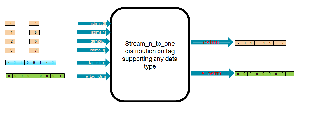 structure of tag-select collect