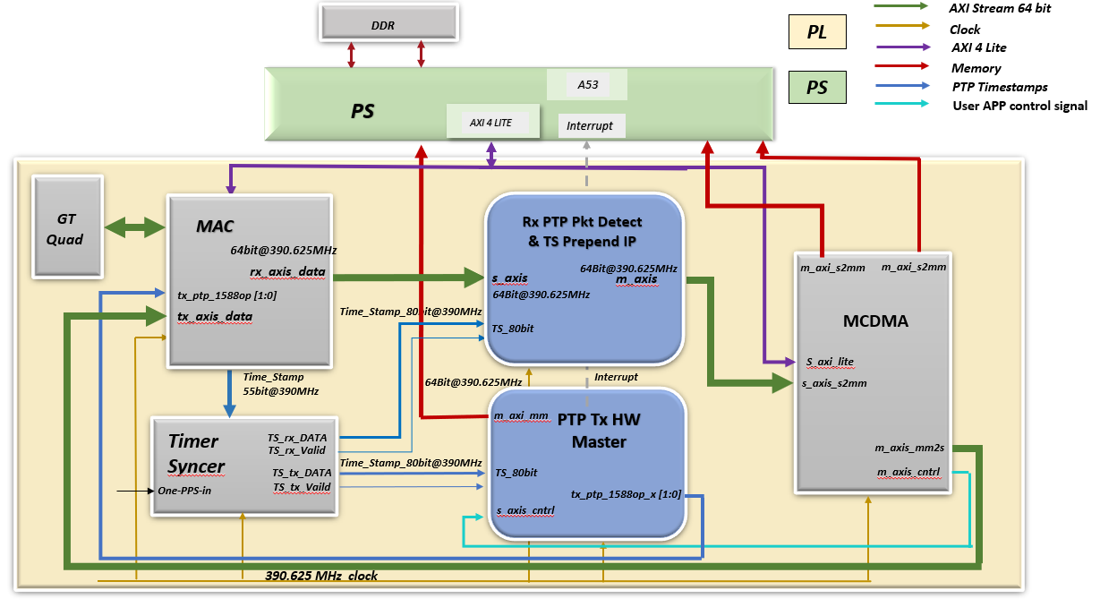 Hardware Architecture of the Platform — ZCU670 Ethernet TRD