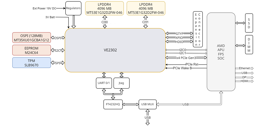 RAVE Board Block Diagram