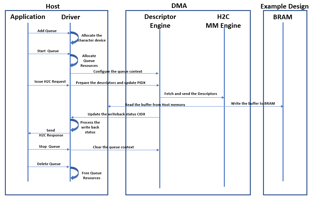 QDMA Linux Driver UseCases — QDMA Linux Driver 2019.1 documentation