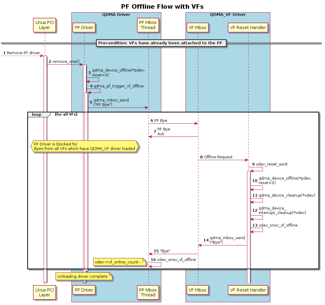 PF/VF Shutdown — QDMA Linux Driver 2019.2 documentation