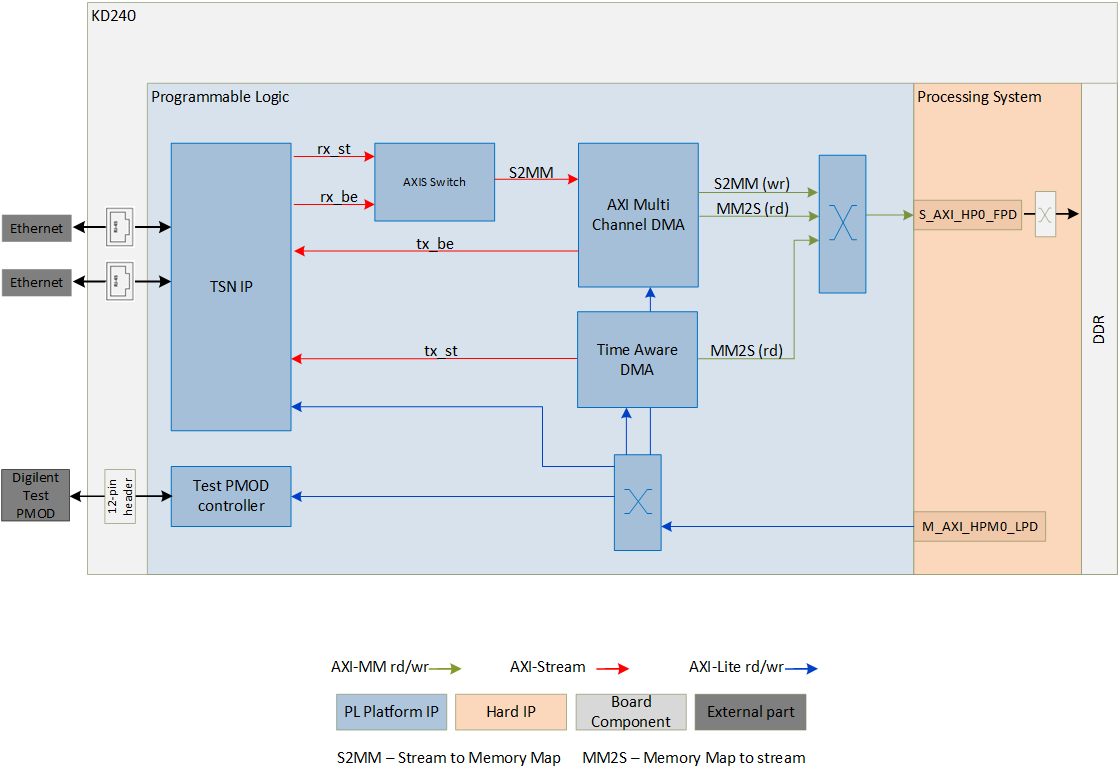 TSN System block diagram