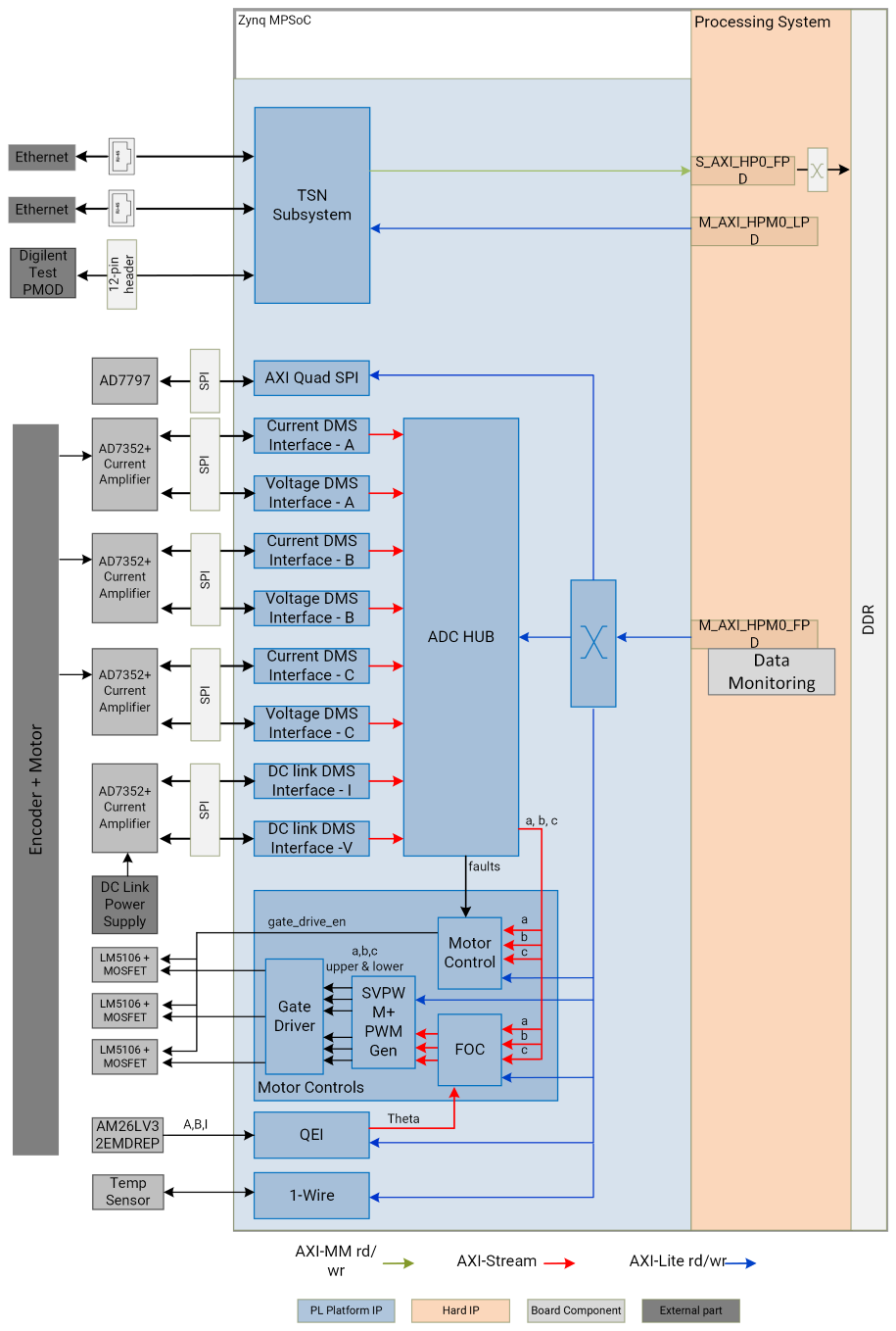 Hardware Architecture block diagram