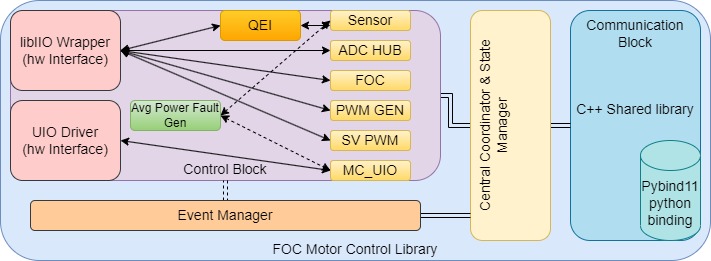 Motor Control Library