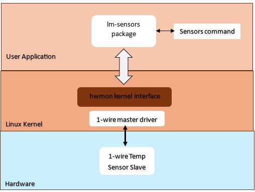 One Wire Architecture Overview