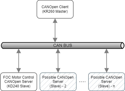 CanOpen Bus