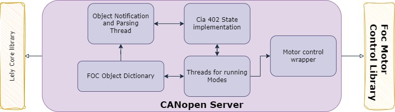 CANopen Server