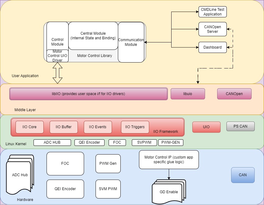 Software Architecture Overview