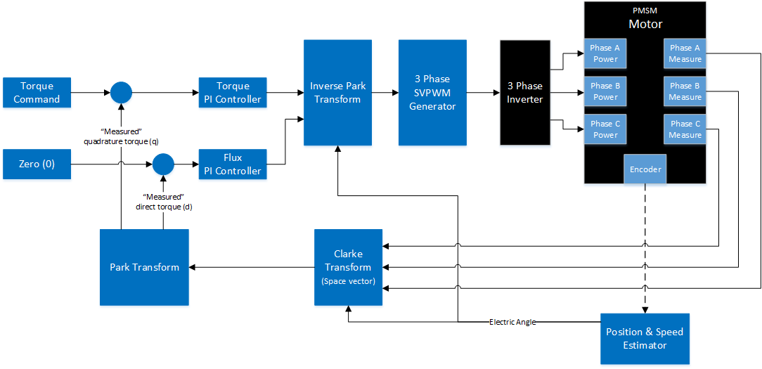 Torque-Control