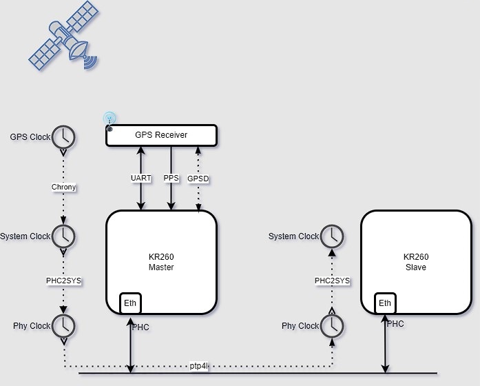 Setup with two KR260 boards