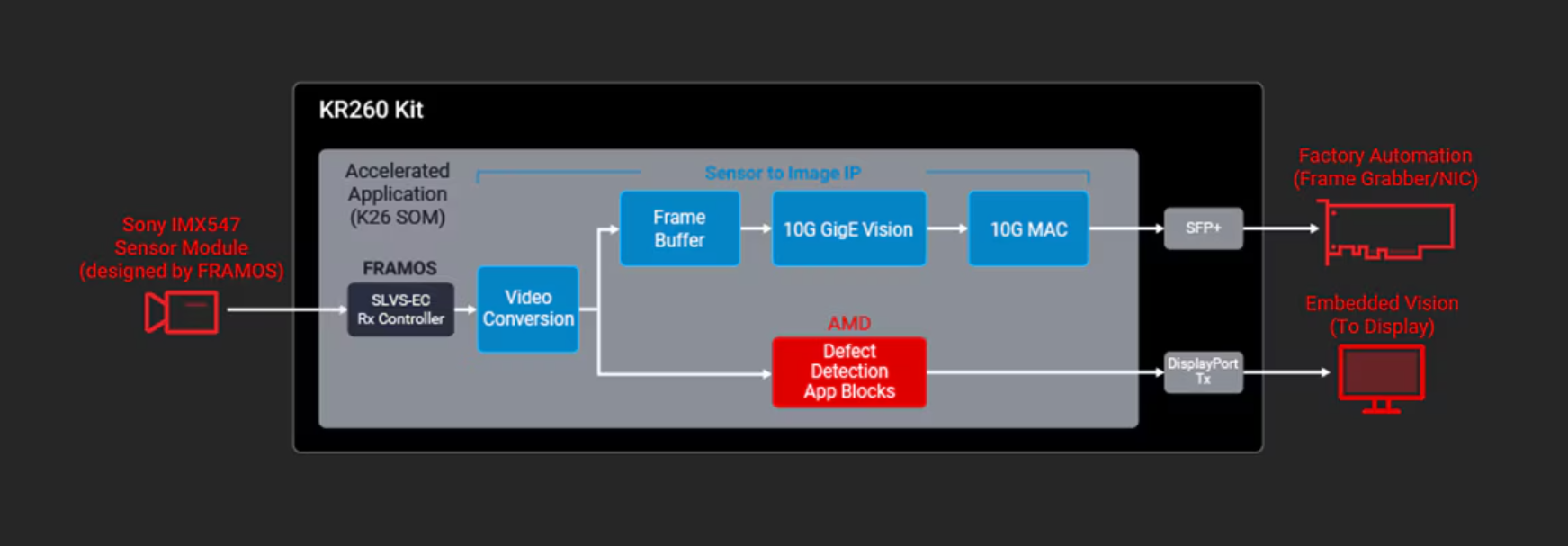 KR260 Overview Diagram