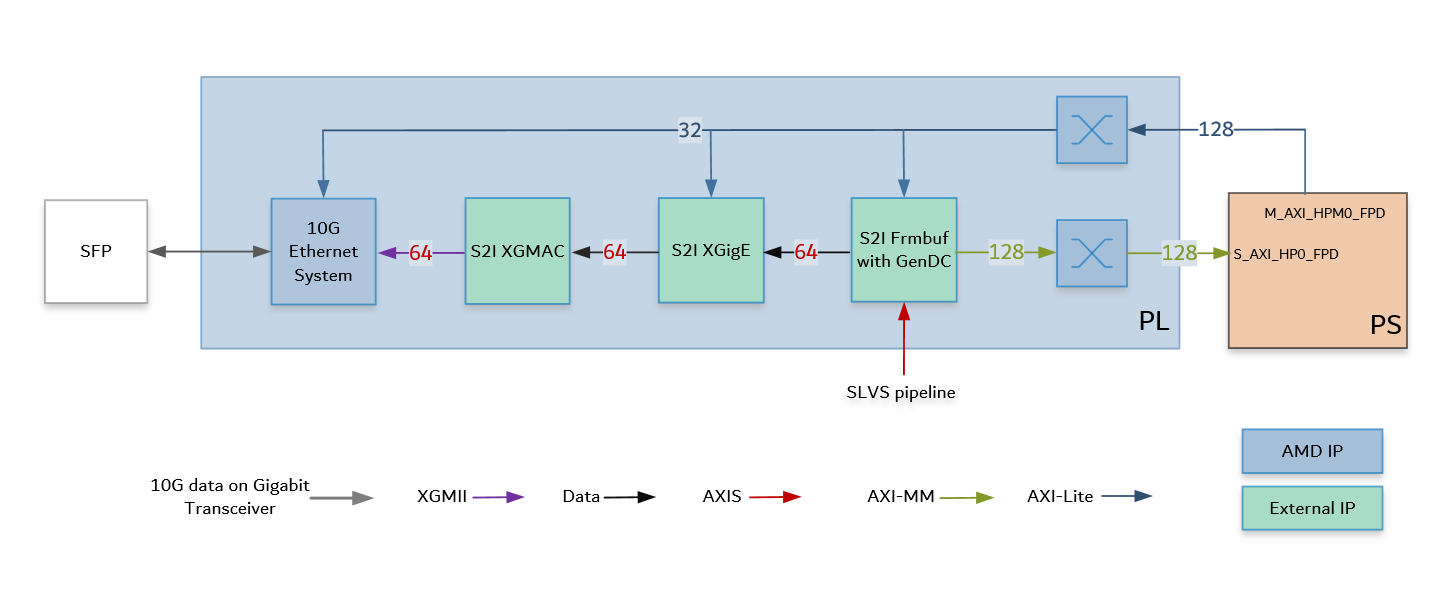 Block diagram of the 10GigE Vision pipeline