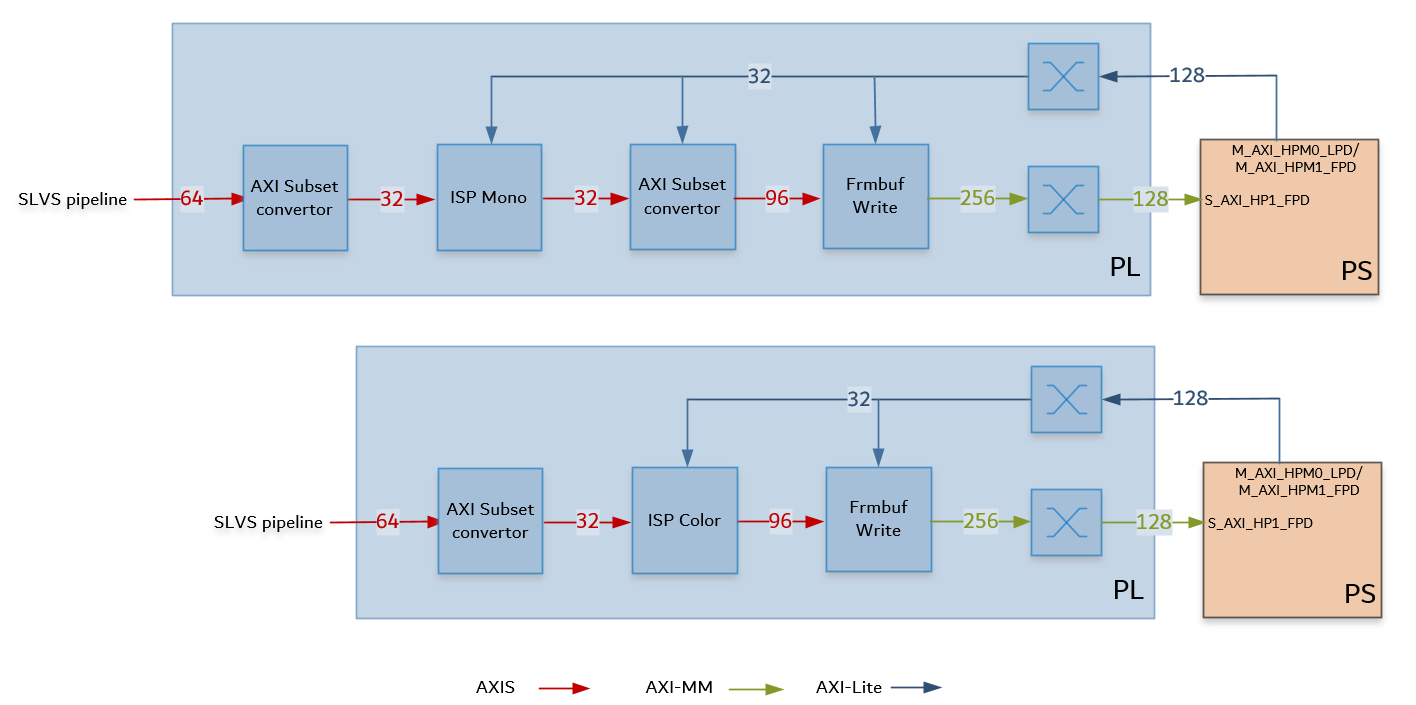 ISP Pipeline