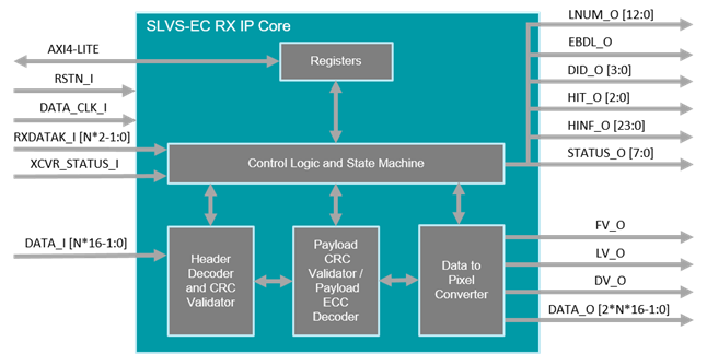 SLVS-EC_RX_IP Core