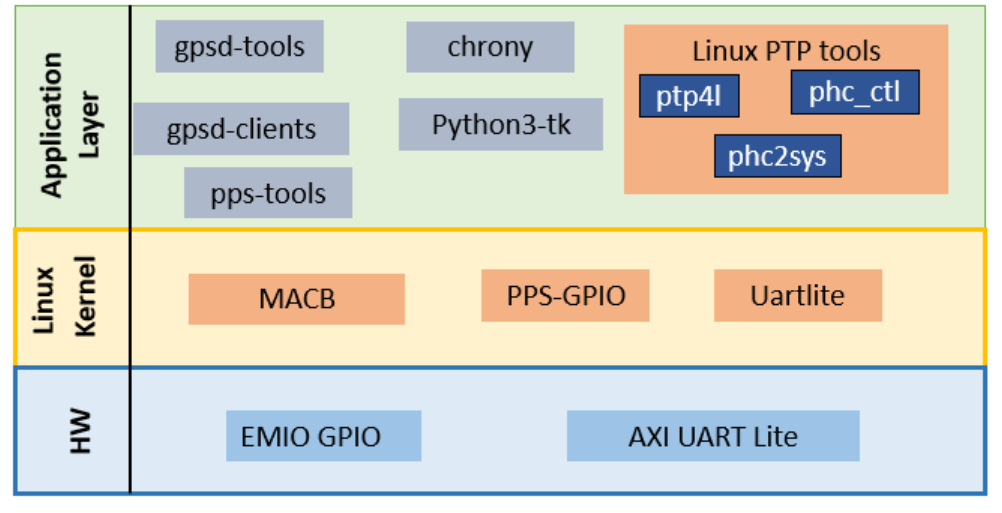 Software Architecture Overview