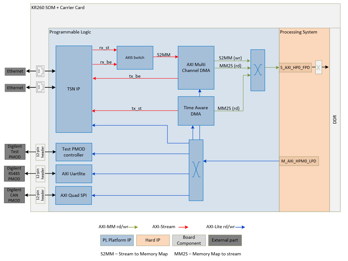 Hardware Architecture block diagram