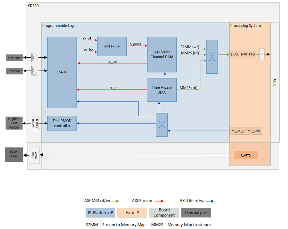 Hardware Architecture Block