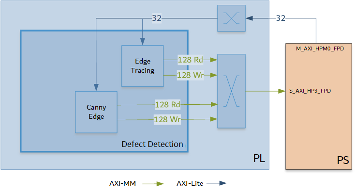 Defect Detection Pipeline Hardware Accelerator