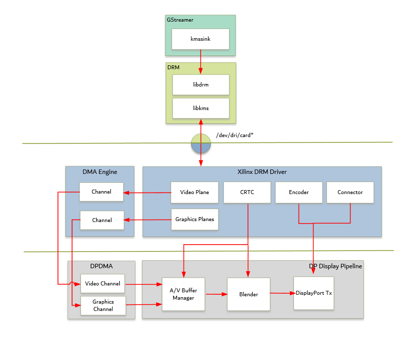 DRM/KMS Driver Stack