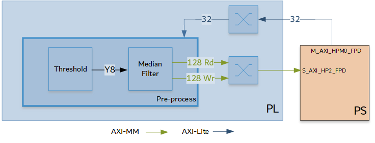 Pre-Process Pipeline Hardware Accelerator
