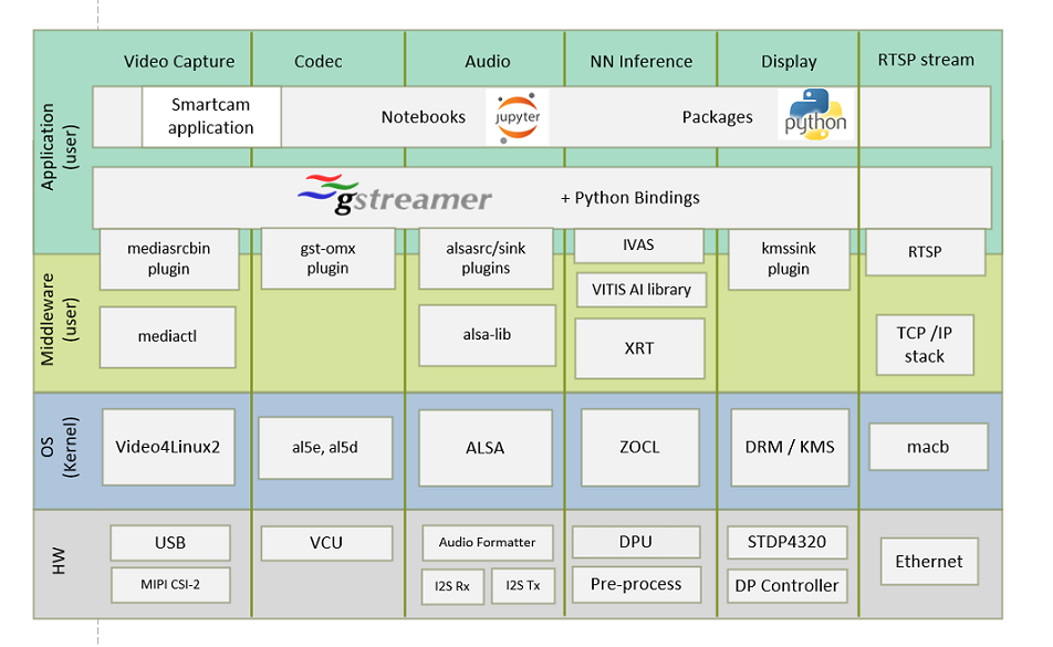 Linux Software Stack and Vertical Domains