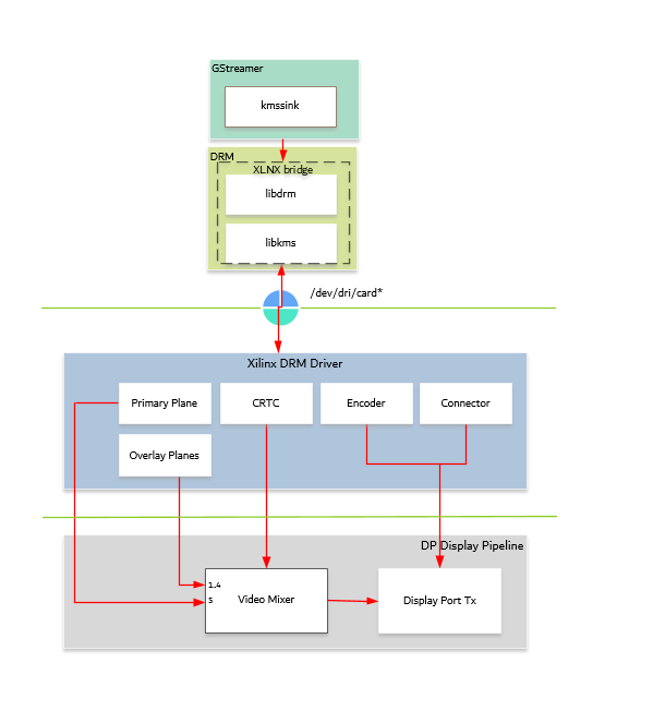 DRM/KMS Driver Stack