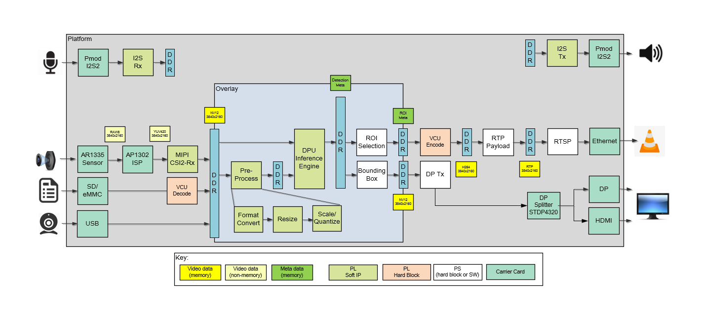 End to end example pipelines