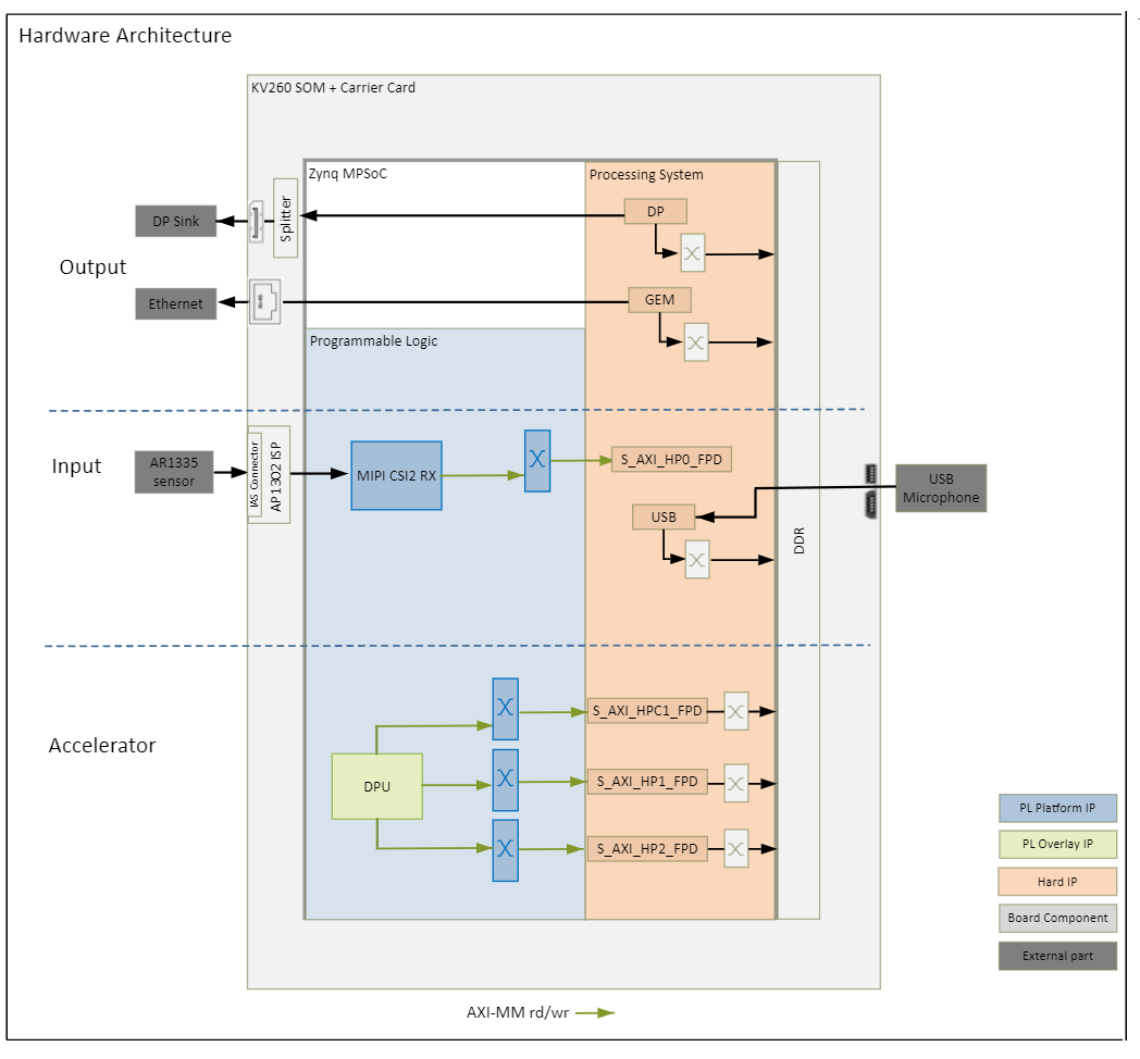 Hardware Architecture: Top Level Diagram