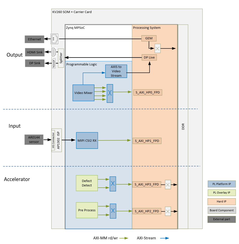 Hardware Block Diagram