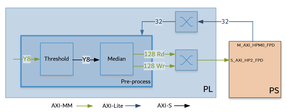 Hardware Architecture of the Accelerator — Kria™ KV260 2021.1 documentation