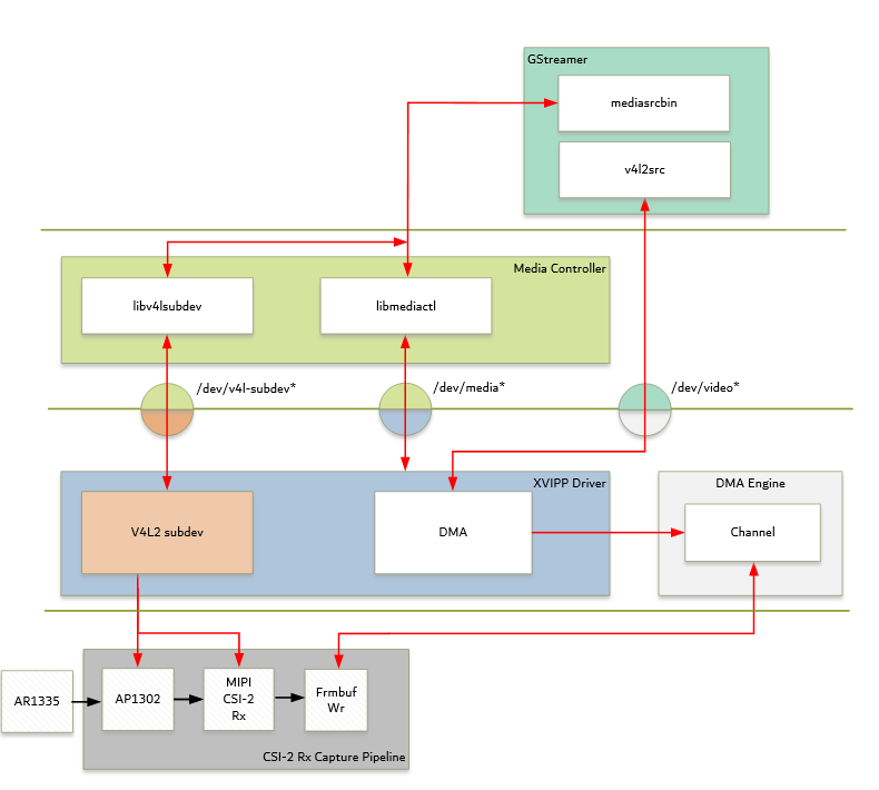 Video Capture Software Stack