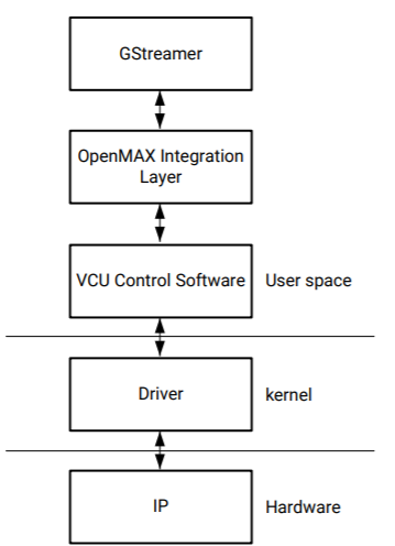 VCU Software Stack