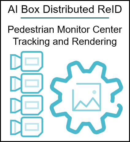 AI Box-Distributed ReID