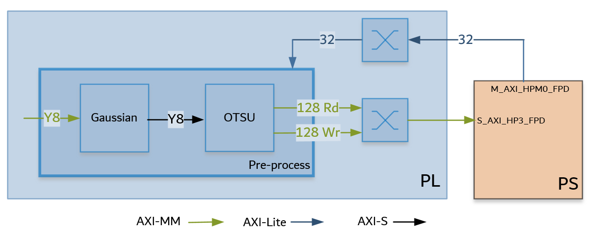 Gaussian_OTSU Pipeline Hardware Accelerator