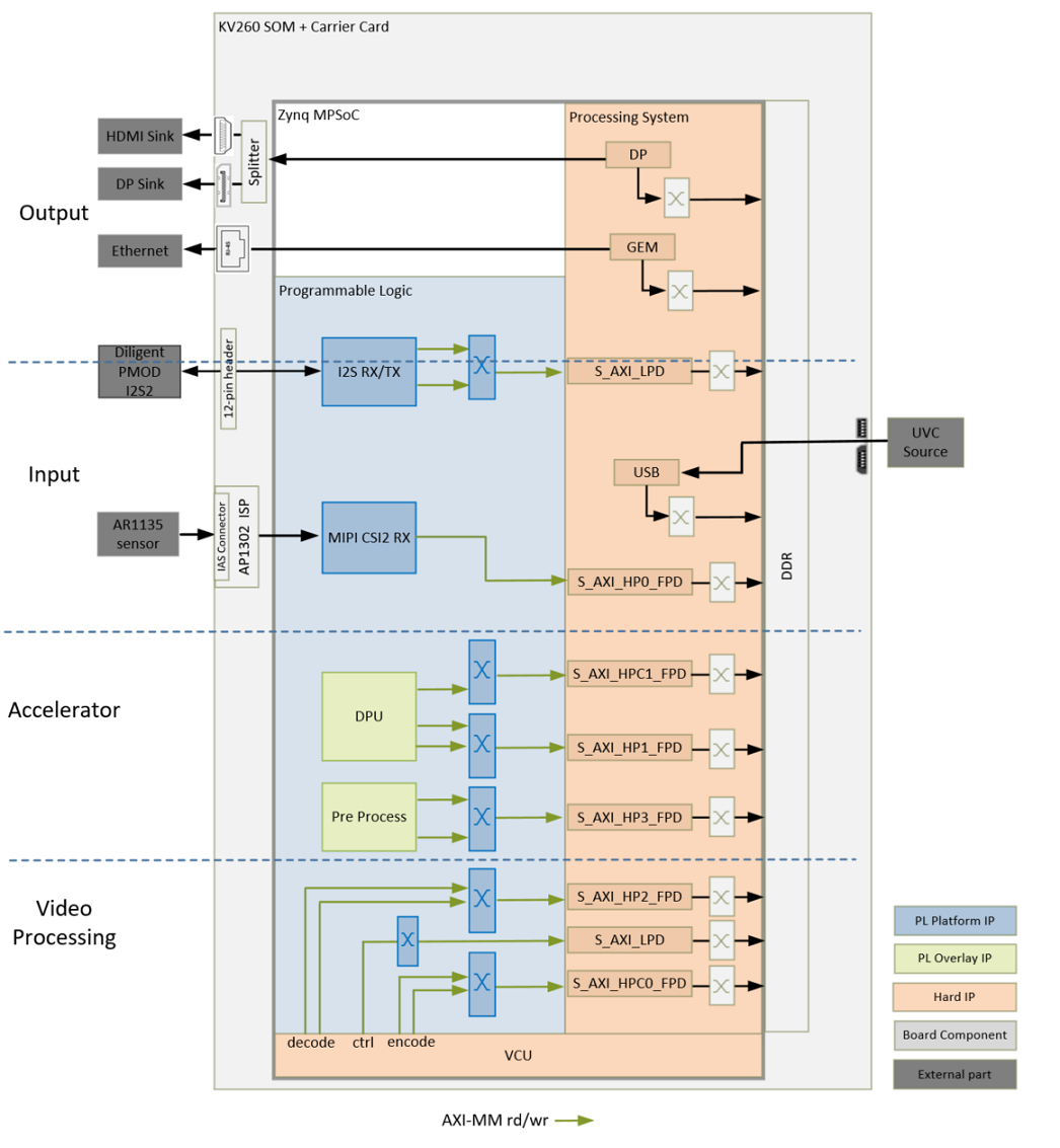 Hardware Architecture block diagram