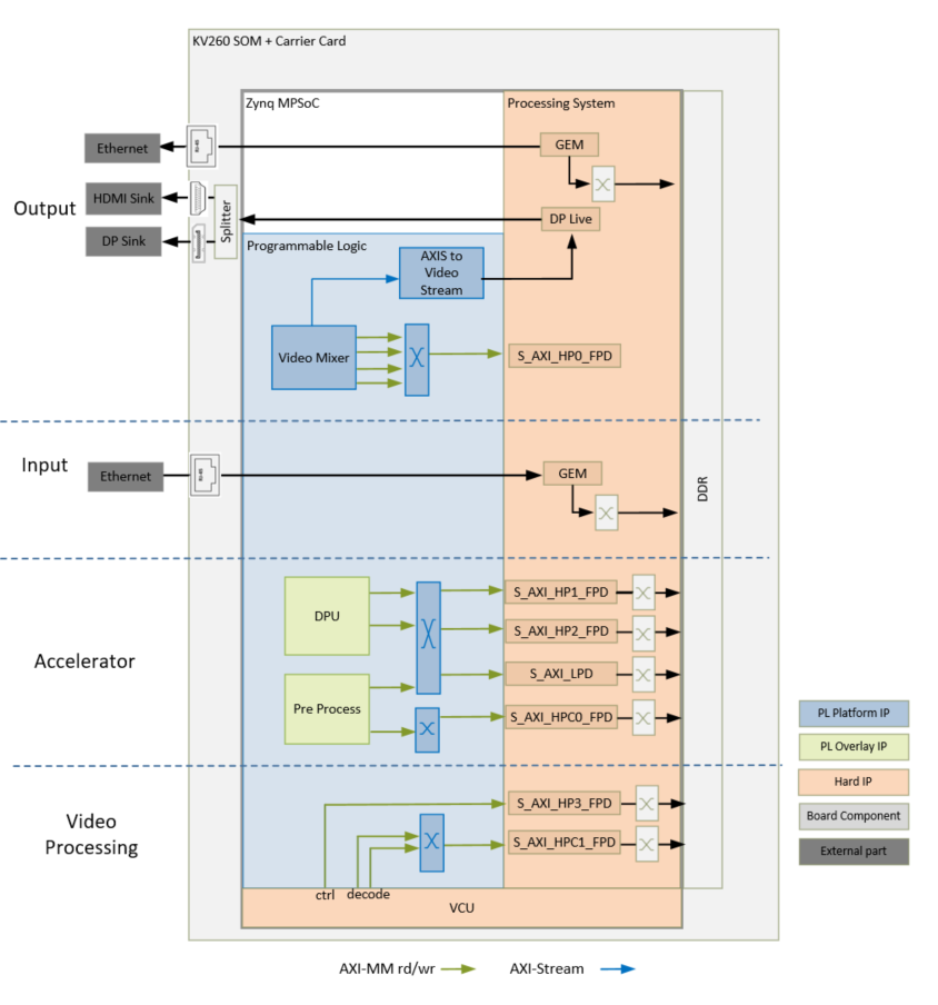 Hardware Architecture: Top Level Diagram