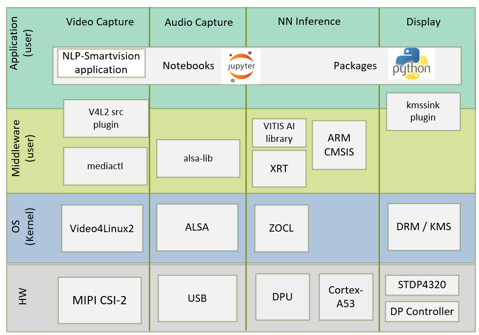 Linux Software Stack and Vertical Domains