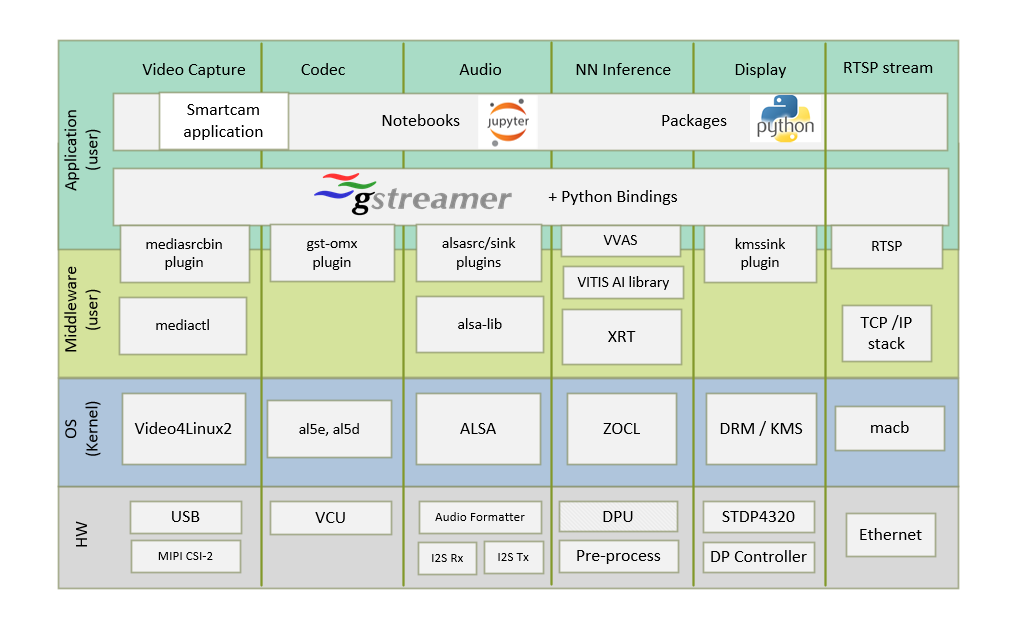 Linux Software Stack and Vertical Domains