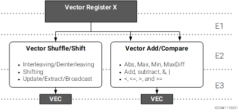 AIE-ML Shift Adder Unit.