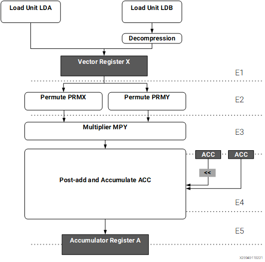 AIE-ML Vector Unit.