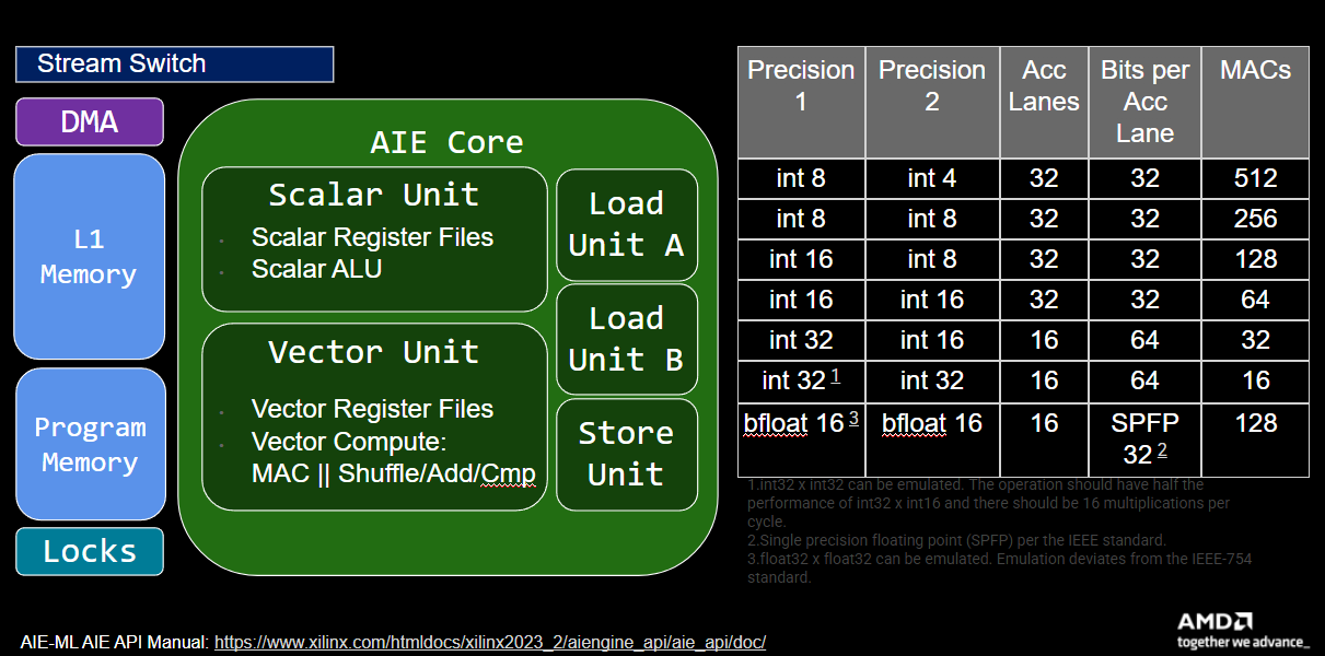 AIE Compute Details.