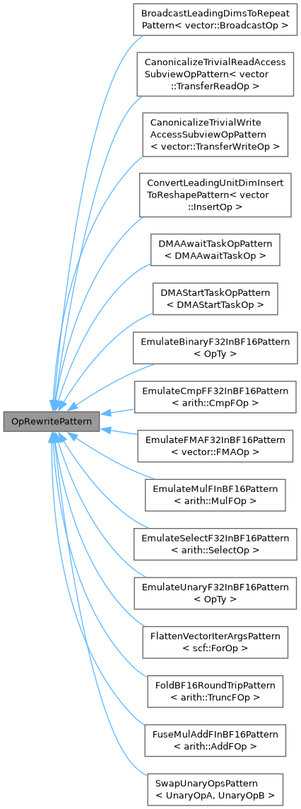 Inheritance graph