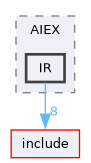 lib/Dialect/AIEX/IR