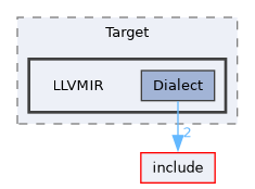 lib/Target/LLVMIR