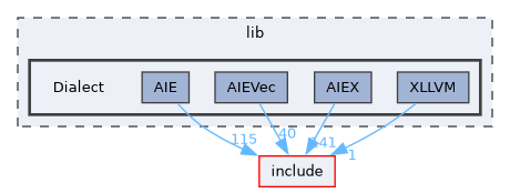 lib/Dialect