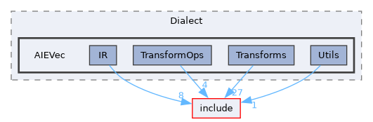 lib/Dialect/AIEVec