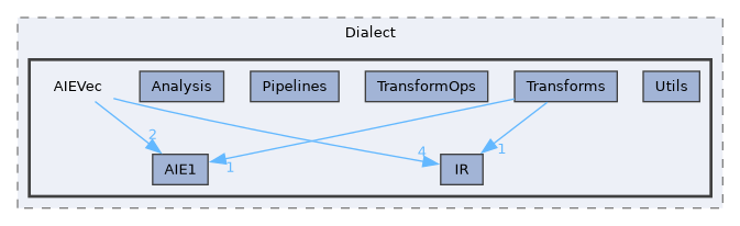 include/aie/Dialect/AIEVec