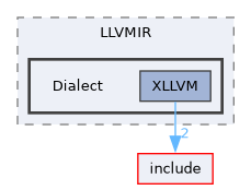 lib/Target/LLVMIR/Dialect
