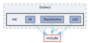 lib/Dialect/AIE