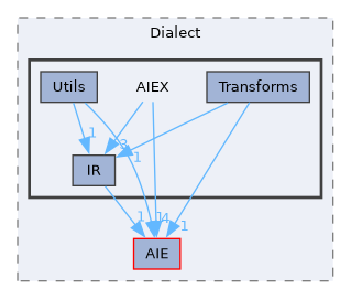 include/aie/Dialect/AIEX